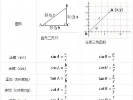 初中数学三角函数公式: 探索三角函数理解及应用